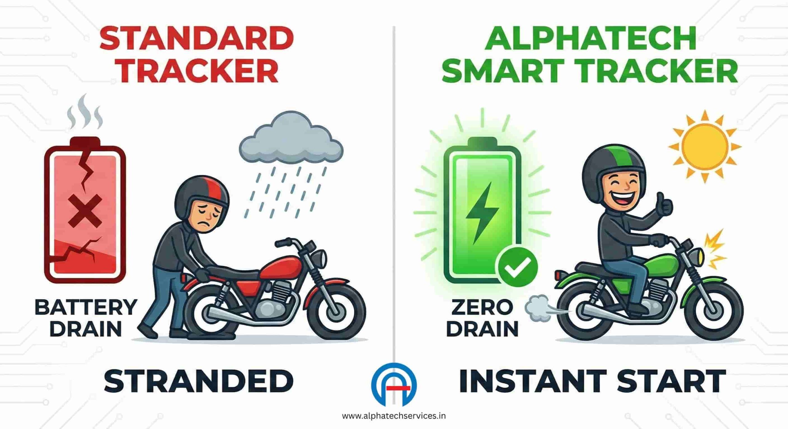 Infographic comparing a standard battery-draining tracker versus Alphatech's zero-drain smart tracker
