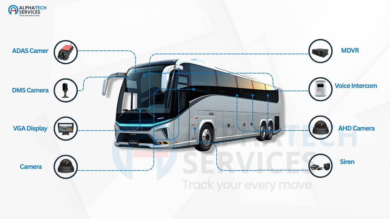 System architecture diagram of a Smart Public Bus Surveillance System showing ADAS, DMS, MDVR, and interior cameras
