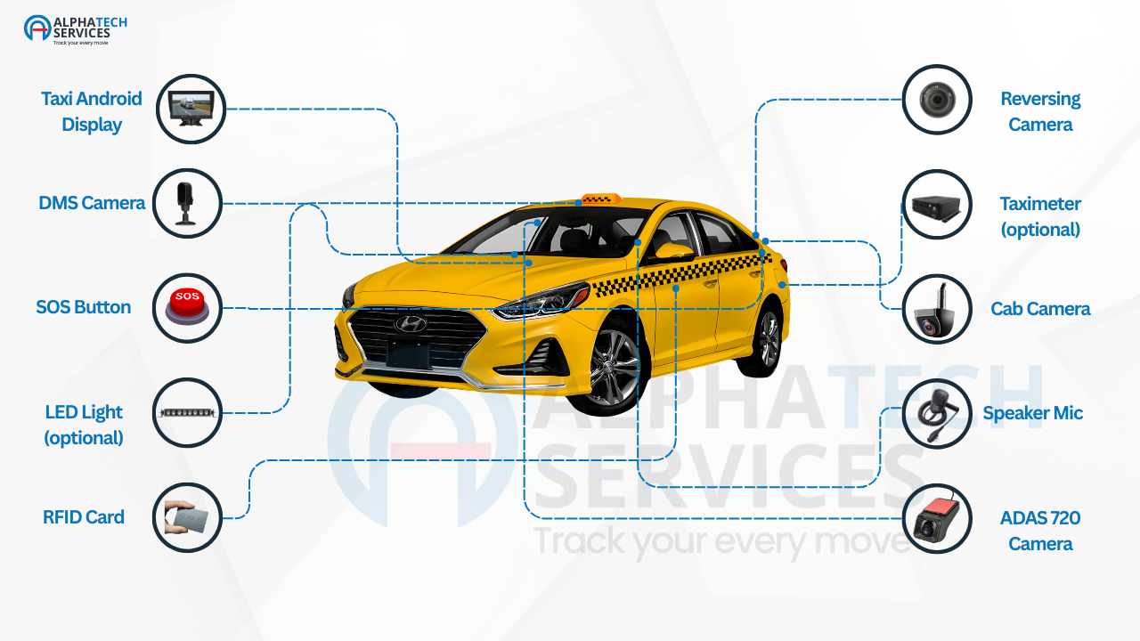 System architecture diagram of a modern Taxi Fleet Tracking System showing DMS, ADAS, SOS buttons, and Android display integrations