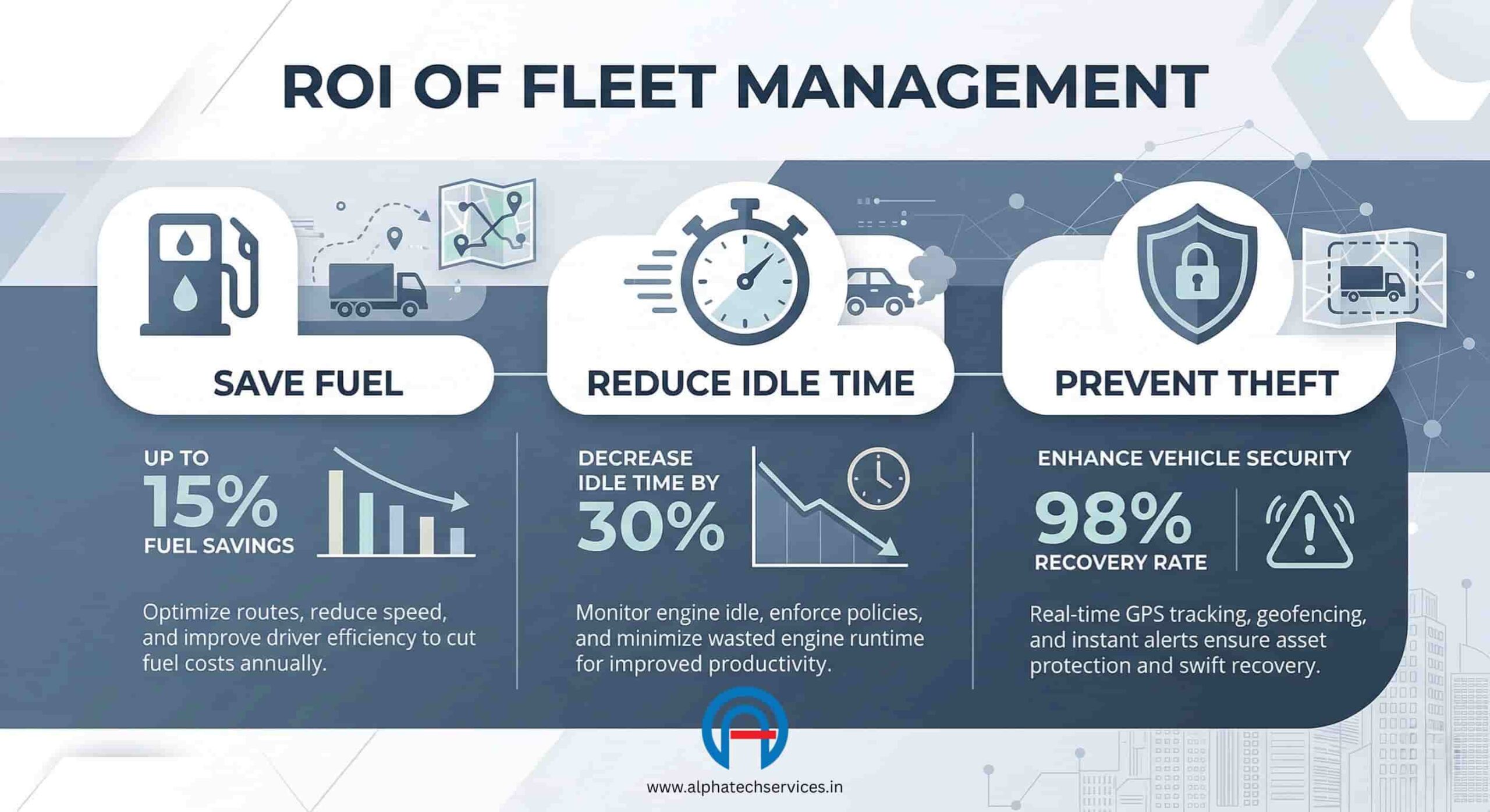 Infographic displaying the financial return on investment for logistics fleet tracking