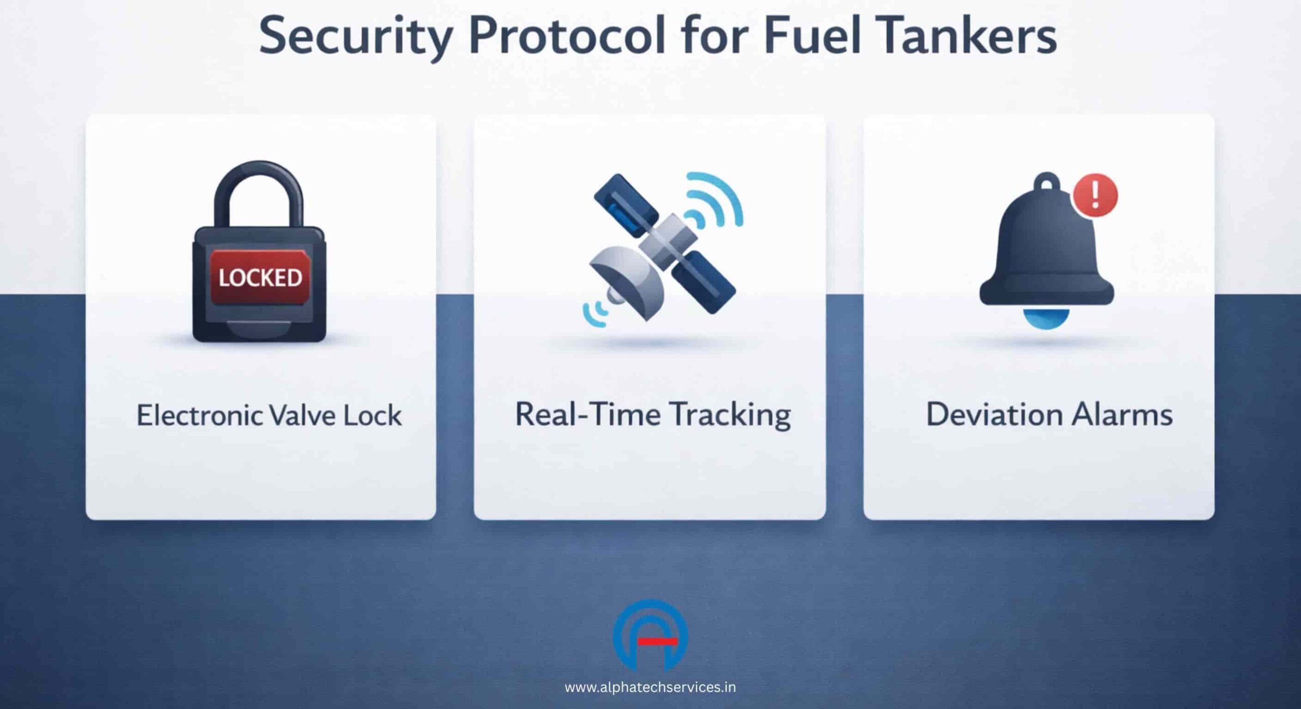Infographic detailing the three-step security protocol for fuel transport, including valve locks, live tracking, and deviation alarms
