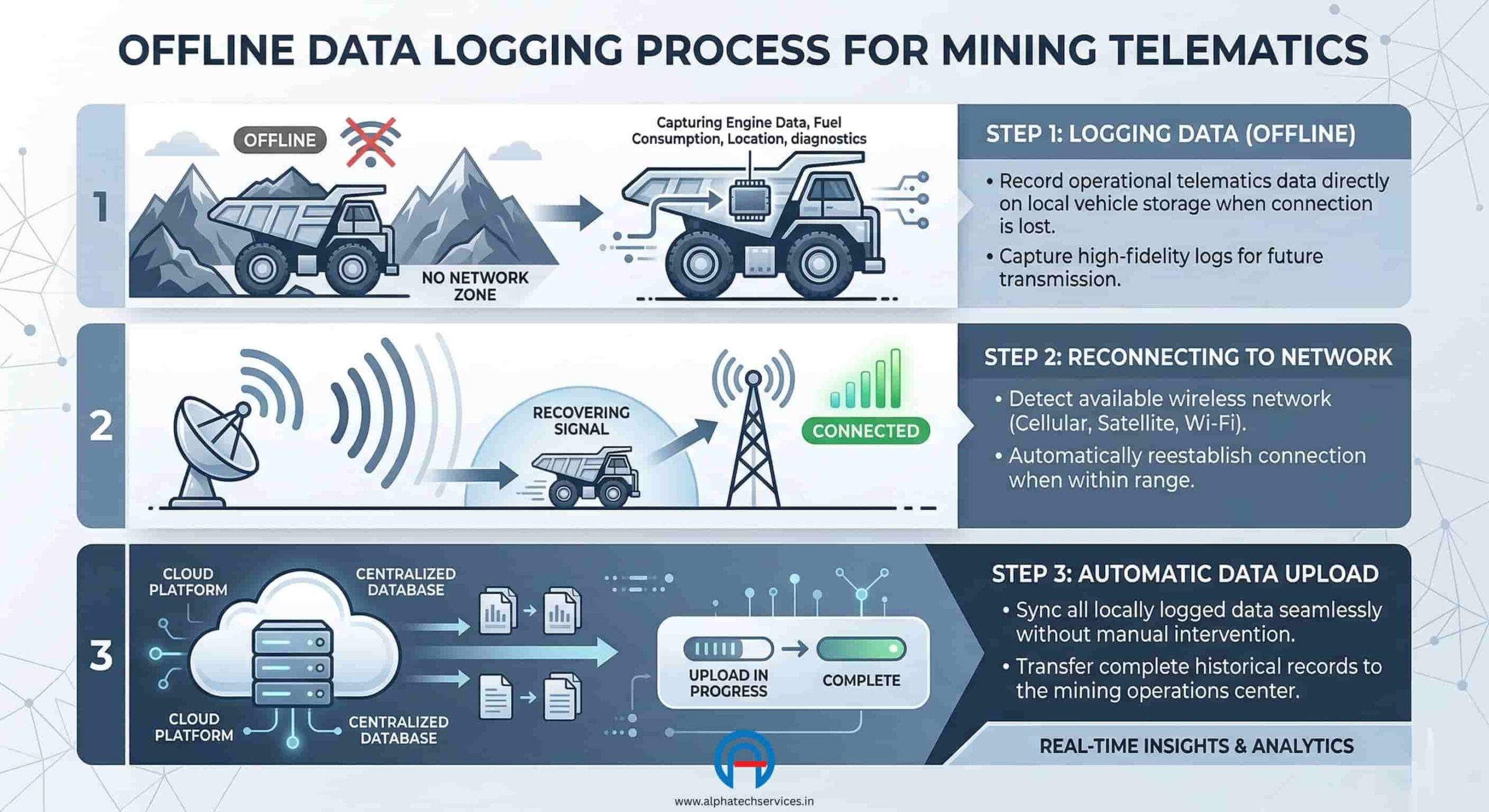 Infographic detailing the offline data logging protocol for GPS trackers in zero-network mining zones